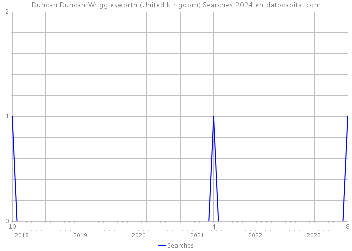 Duncan Duncan Wrigglesworth (United Kingdom) Searches 2024 