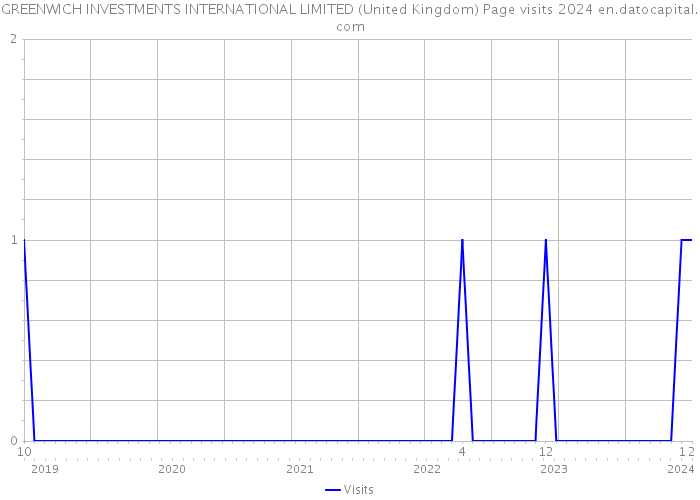 GREENWICH INVESTMENTS INTERNATIONAL LIMITED (United Kingdom) Page visits 2024 