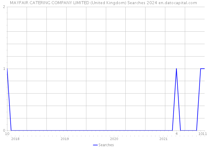 MAYFAIR CATERING COMPANY LIMITED (United Kingdom) Searches 2024 