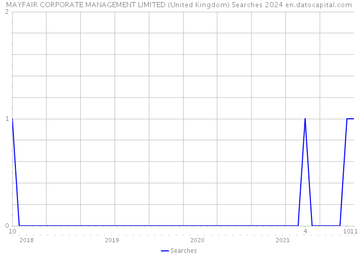 MAYFAIR CORPORATE MANAGEMENT LIMITED (United Kingdom) Searches 2024 