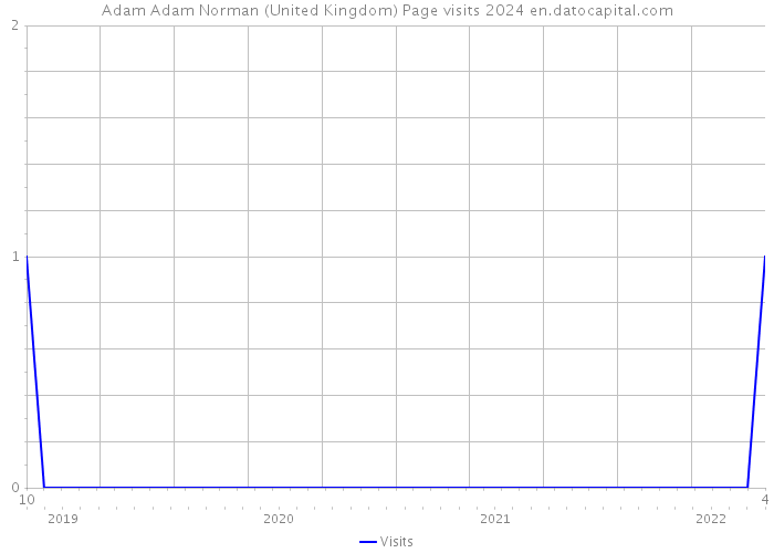 Adam Adam Norman (United Kingdom) Page visits 2024 