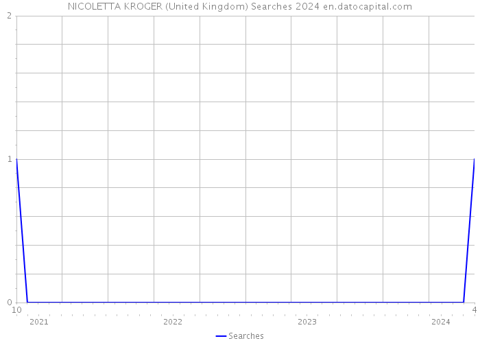 NICOLETTA KROGER (United Kingdom) Searches 2024 