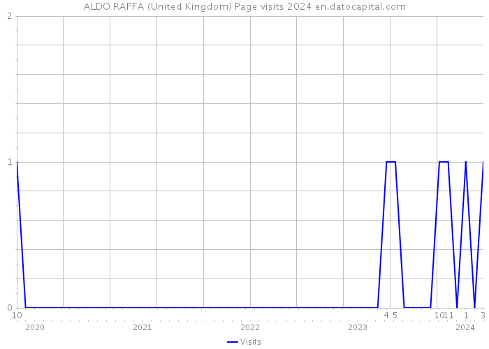 ALDO RAFFA (United Kingdom) Page visits 2024 