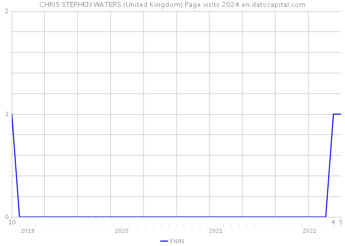 CHRIS STEPHEN WATERS (United Kingdom) Page visits 2024 