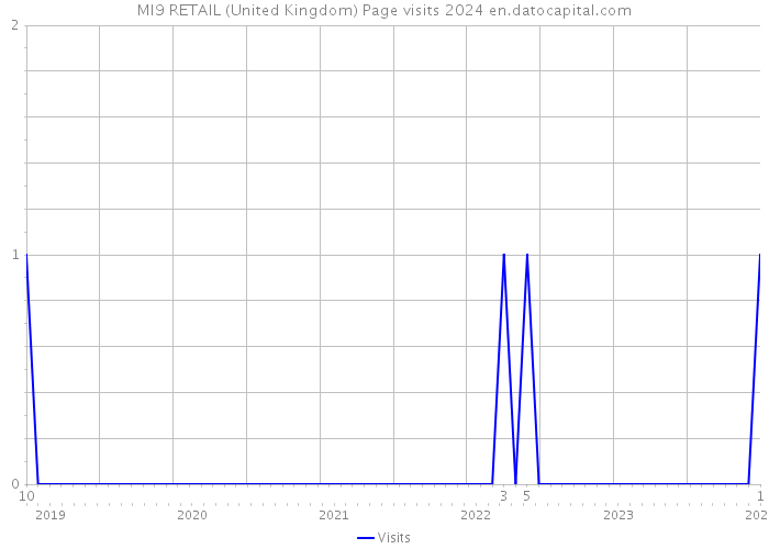 MI9 RETAIL (United Kingdom) Page visits 2024 