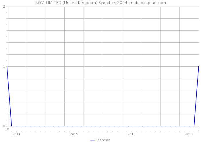 ROVI LIMITED (United Kingdom) Searches 2024 