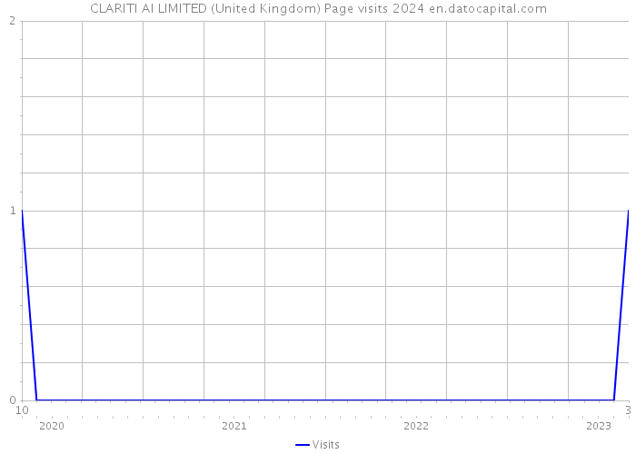 CLARITI AI LIMITED (United Kingdom) Page visits 2024 