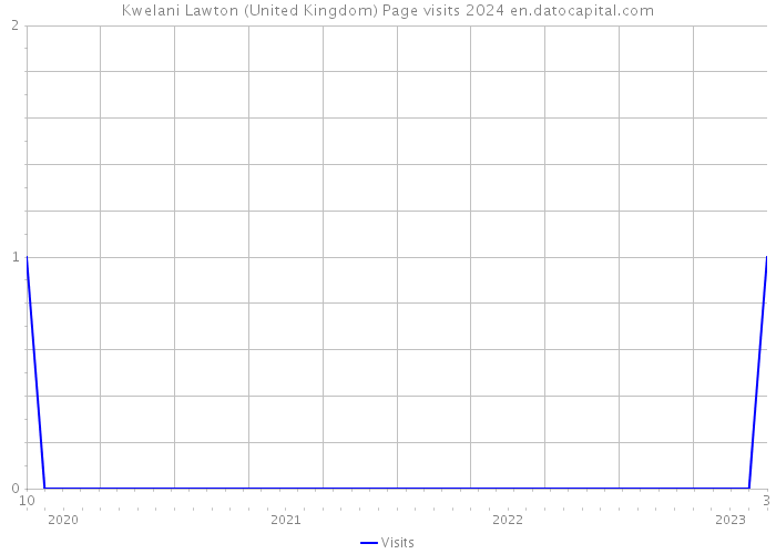 Kwelani Lawton (United Kingdom) Page visits 2024 