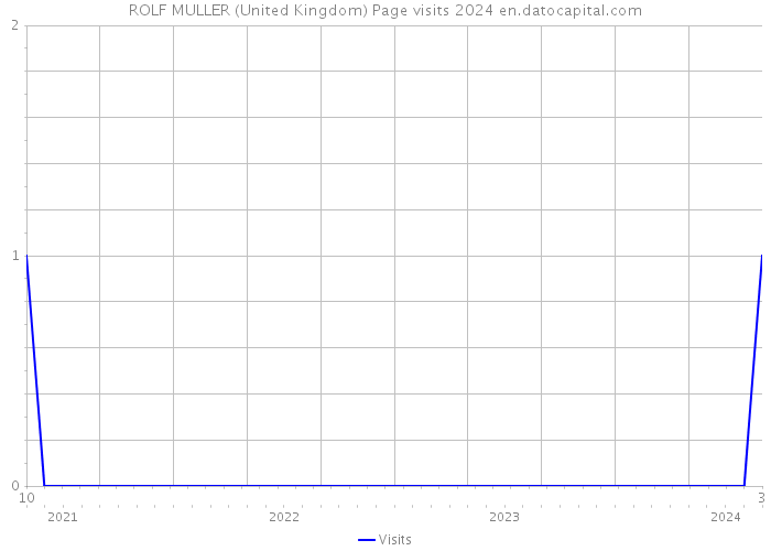 ROLF MULLER (United Kingdom) Page visits 2024 
