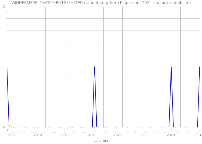 WINDERMERE INVESTMENTS LIMITED (United Kingdom) Page visits 2024 