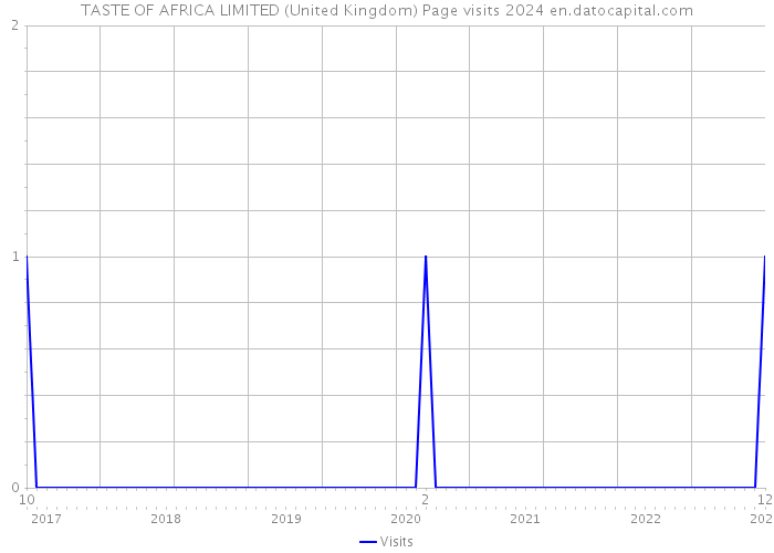 TASTE OF AFRICA LIMITED (United Kingdom) Page visits 2024 