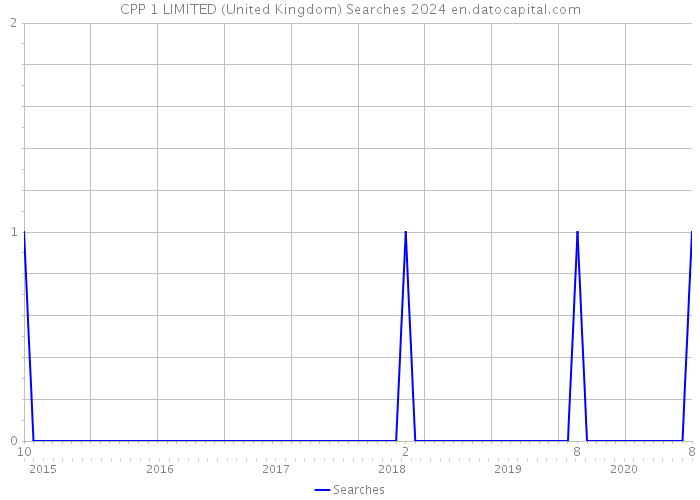 CPP 1 LIMITED (United Kingdom) Searches 2024 