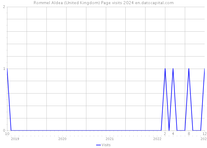 Rommel Aldea (United Kingdom) Page visits 2024 