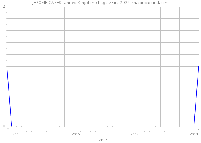 JEROME CAZES (United Kingdom) Page visits 2024 