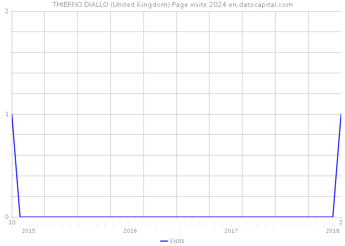 THIERNO DIALLO (United Kingdom) Page visits 2024 