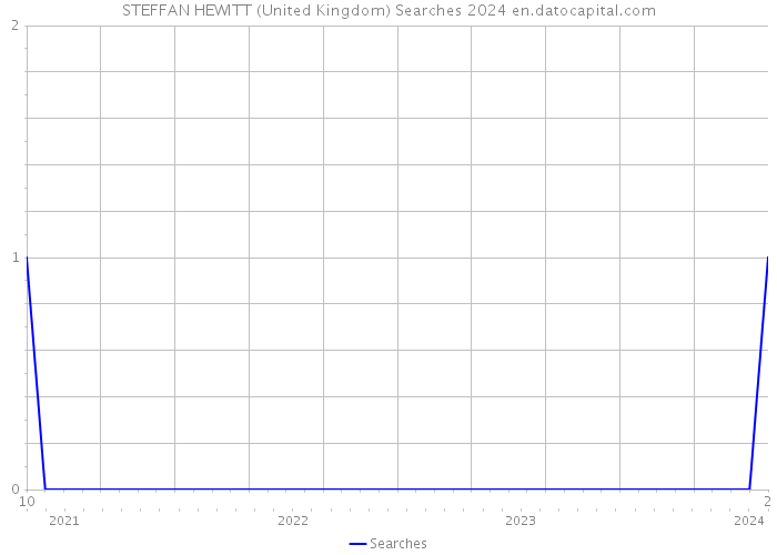 STEFFAN HEWITT (United Kingdom) Searches 2024 