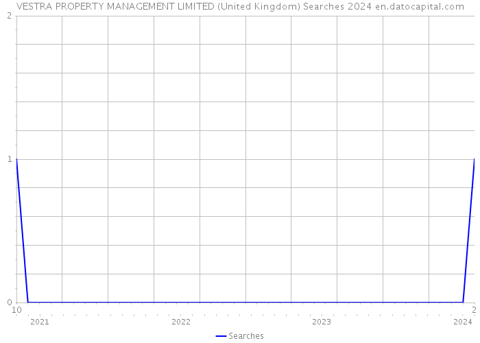 VESTRA PROPERTY MANAGEMENT LIMITED (United Kingdom) Searches 2024 