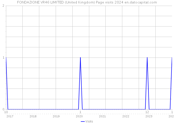 FONDAZIONE VR46 LIMITED (United Kingdom) Page visits 2024 