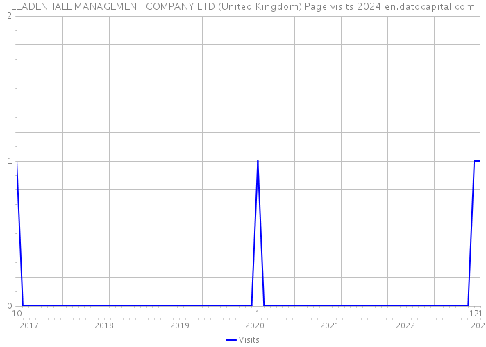 LEADENHALL MANAGEMENT COMPANY LTD (United Kingdom) Page visits 2024 