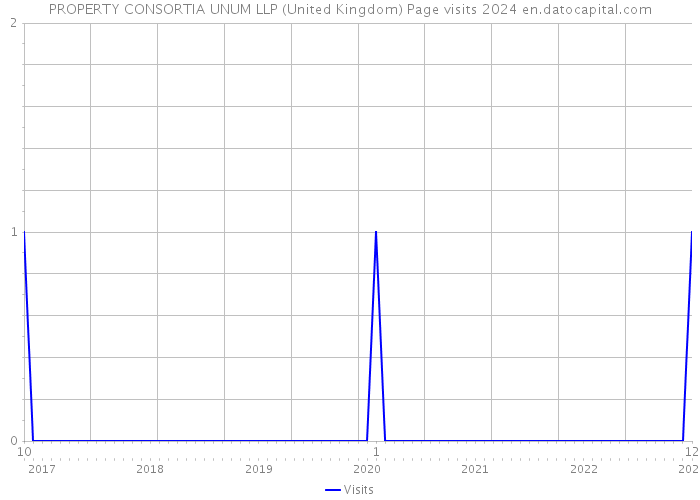 PROPERTY CONSORTIA UNUM LLP (United Kingdom) Page visits 2024 