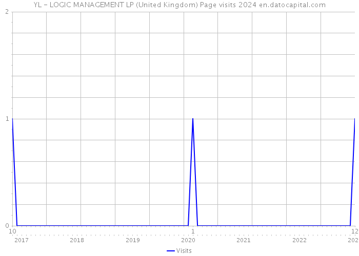 YL - LOGIC MANAGEMENT LP (United Kingdom) Page visits 2024 