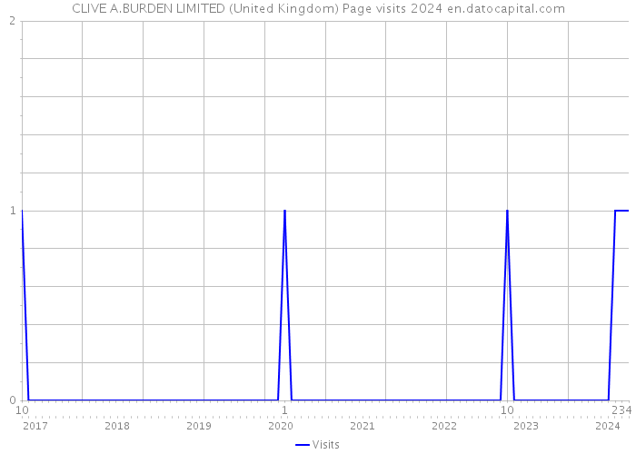 CLIVE A.BURDEN LIMITED (United Kingdom) Page visits 2024 