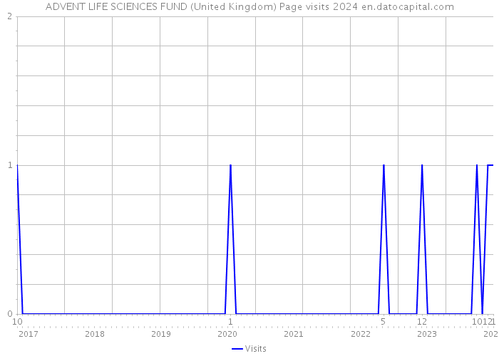 ADVENT LIFE SCIENCES FUND (United Kingdom) Page visits 2024 