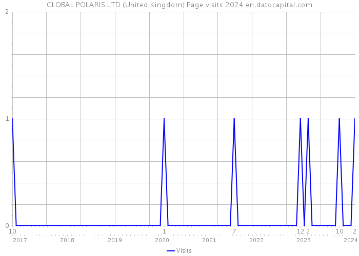 GLOBAL POLARIS LTD (United Kingdom) Page visits 2024 