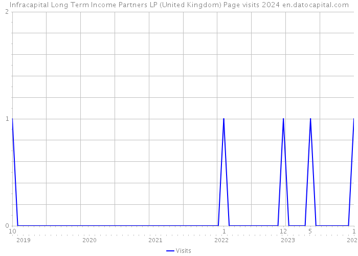 Infracapital Long Term Income Partners LP (United Kingdom) Page visits 2024 