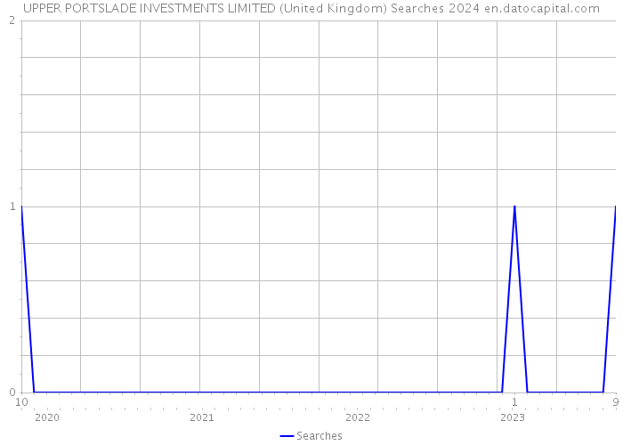 UPPER PORTSLADE INVESTMENTS LIMITED (United Kingdom) Searches 2024 