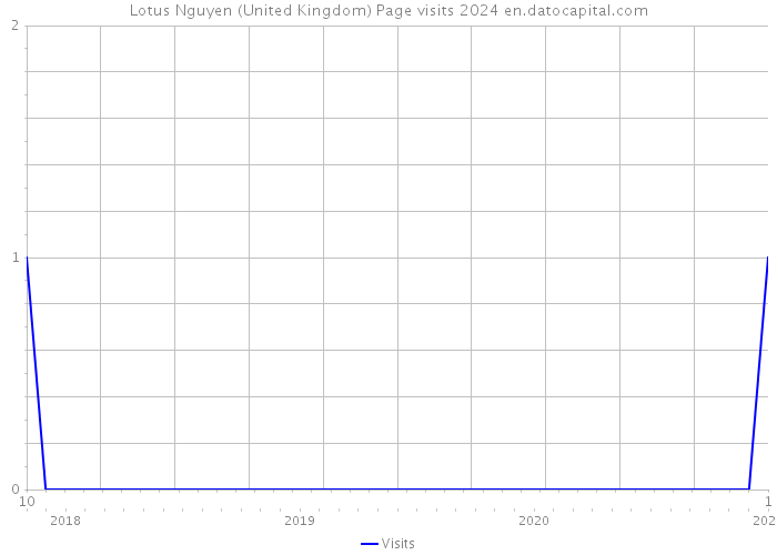 Lotus Nguyen (United Kingdom) Page visits 2024 