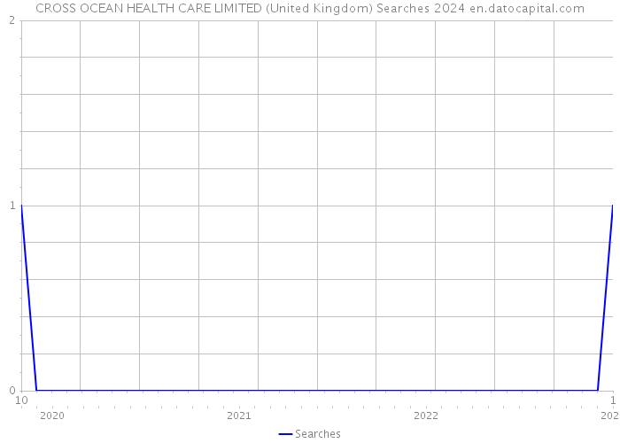 CROSS OCEAN HEALTH CARE LIMITED (United Kingdom) Searches 2024 