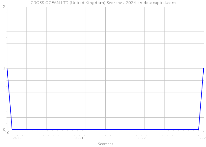 CROSS OCEAN LTD (United Kingdom) Searches 2024 