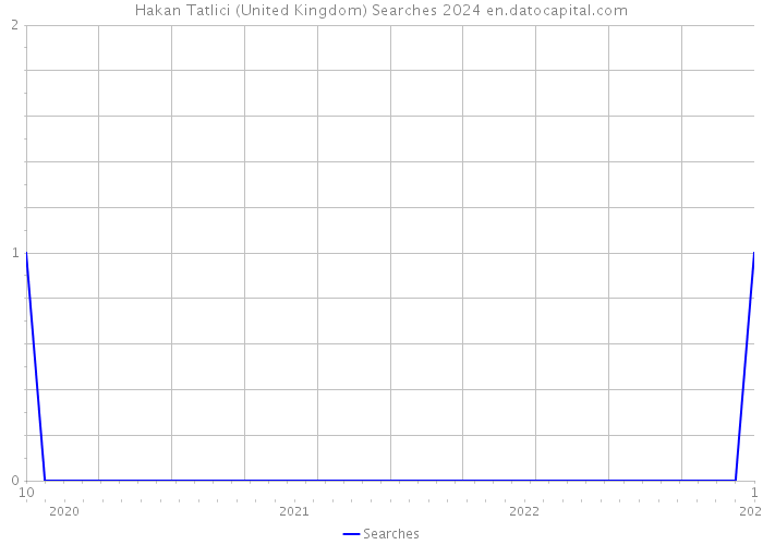 Hakan Tatlici (United Kingdom) Searches 2024 