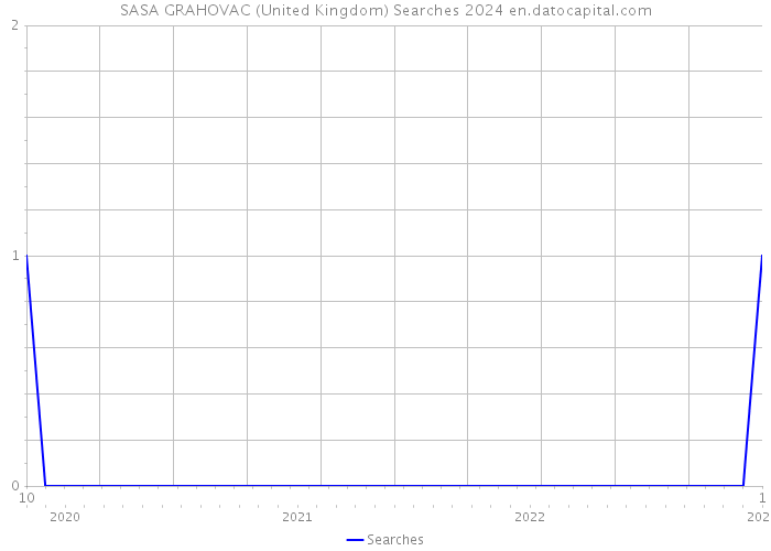 SASA GRAHOVAC (United Kingdom) Searches 2024 