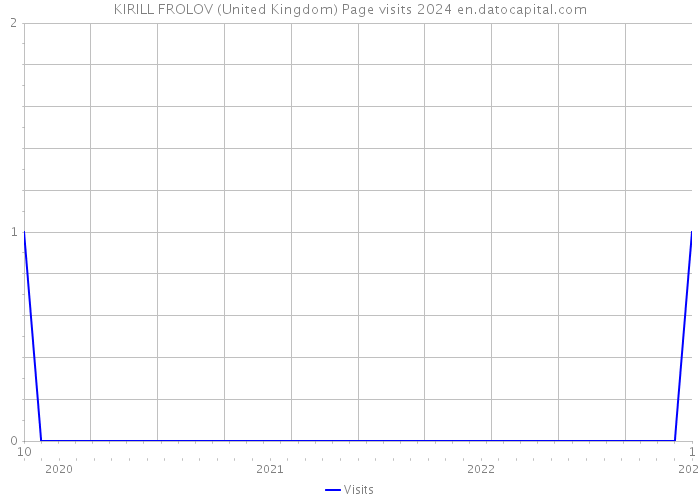 KIRILL FROLOV (United Kingdom) Page visits 2024 