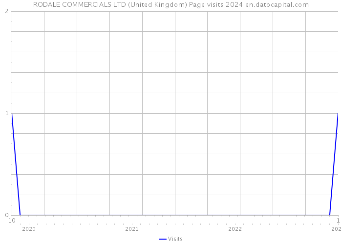 RODALE COMMERCIALS LTD (United Kingdom) Page visits 2024 