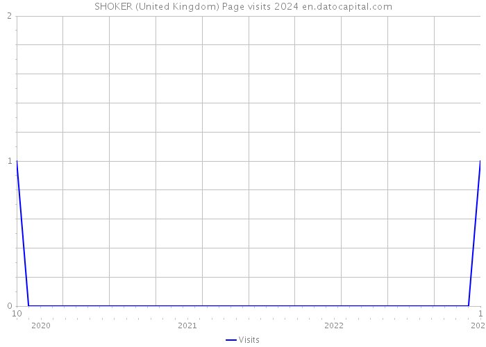 SHOKER (United Kingdom) Page visits 2024 