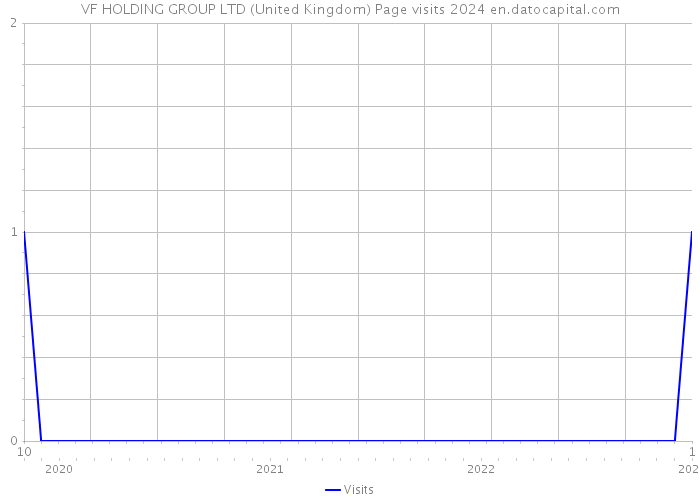 VF HOLDING GROUP LTD (United Kingdom) Page visits 2024 