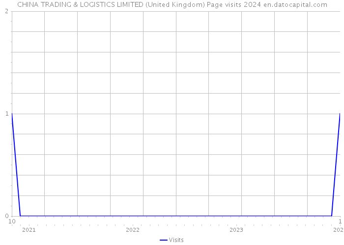 CHINA TRADING & LOGISTICS LIMITED (United Kingdom) Page visits 2024 