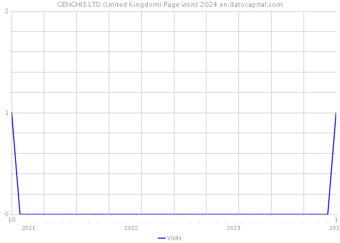 GENGHIS LTD (United Kingdom) Page visits 2024 