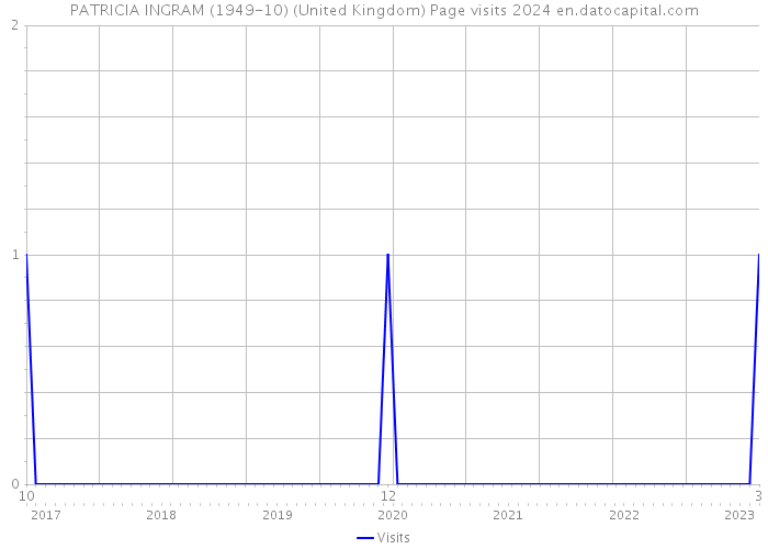 PATRICIA INGRAM (1949-10) (United Kingdom) Page visits 2024 
