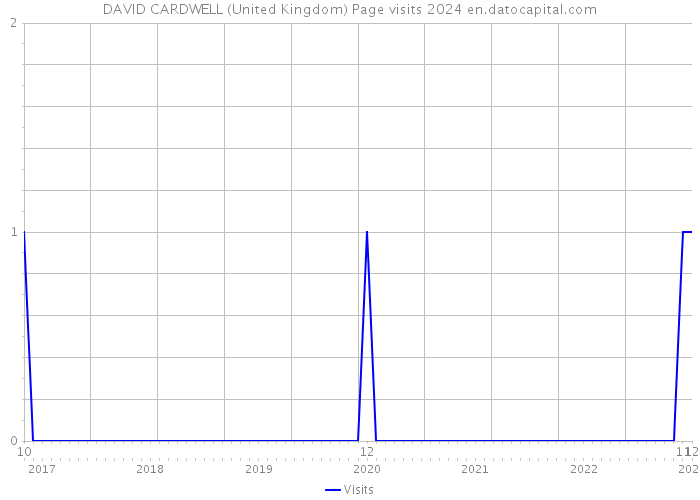 DAVID CARDWELL (United Kingdom) Page visits 2024 