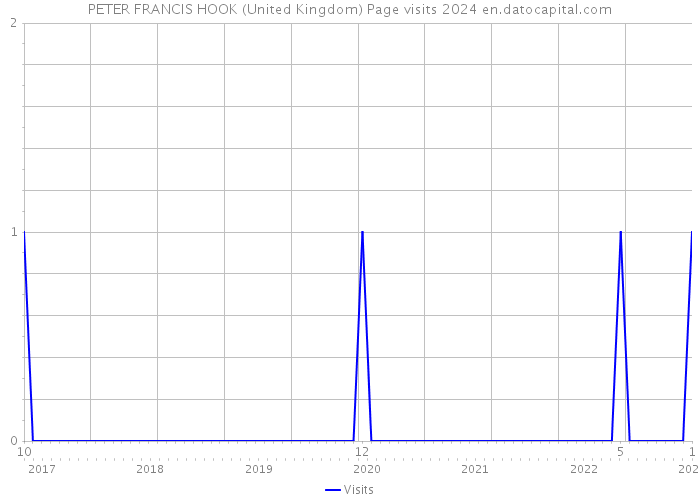 PETER FRANCIS HOOK (United Kingdom) Page visits 2024 