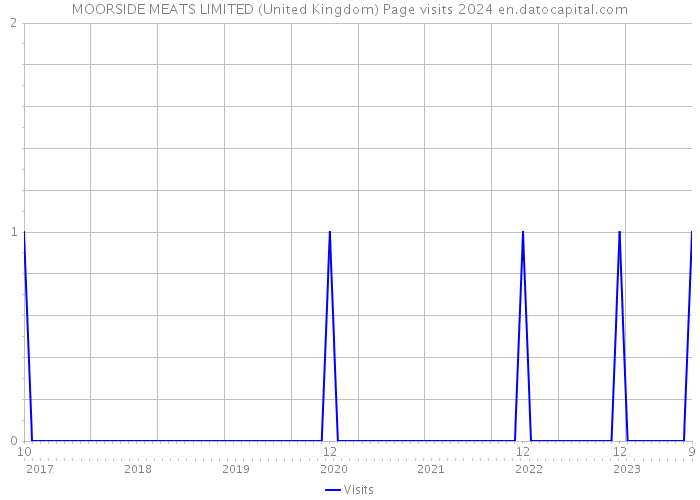 MOORSIDE MEATS LIMITED (United Kingdom) Page visits 2024 