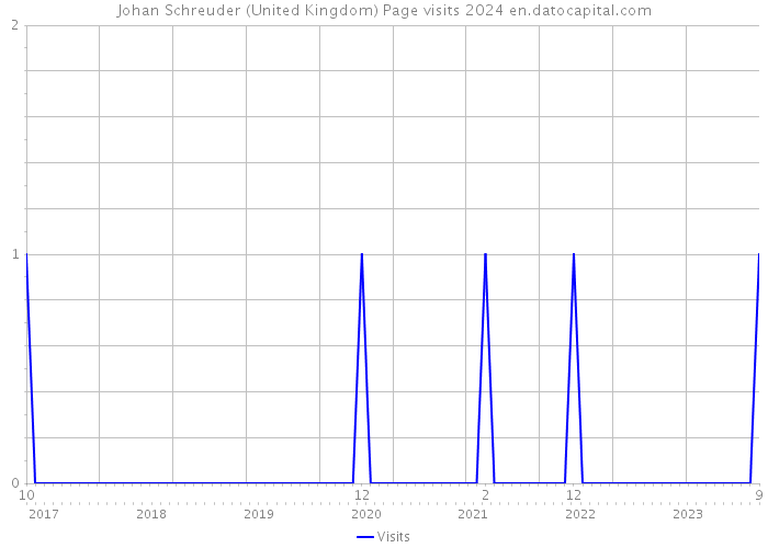 Johan Schreuder (United Kingdom) Page visits 2024 