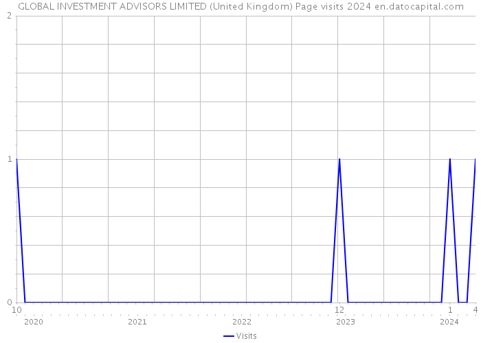 GLOBAL INVESTMENT ADVISORS LIMITED (United Kingdom) Page visits 2024 