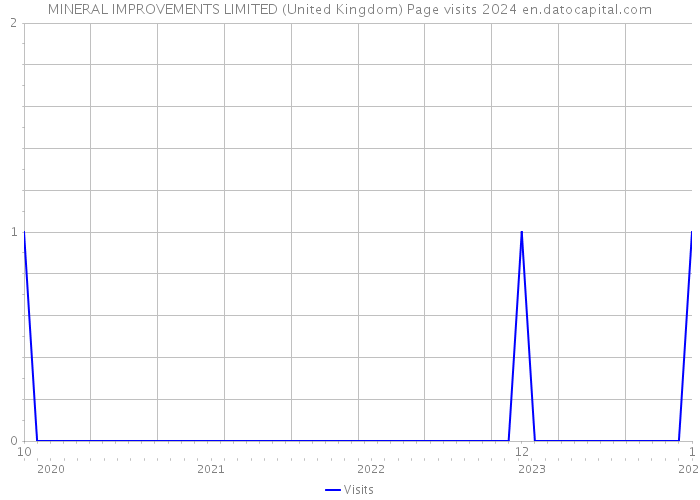 MINERAL IMPROVEMENTS LIMITED (United Kingdom) Page visits 2024 