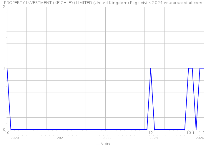 PROPERTY INVESTMENT (KEIGHLEY) LIMITED (United Kingdom) Page visits 2024 