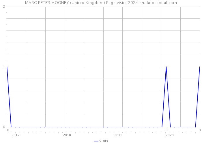MARC PETER MOONEY (United Kingdom) Page visits 2024 